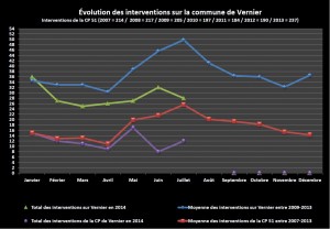 Statistiques juillet 2014