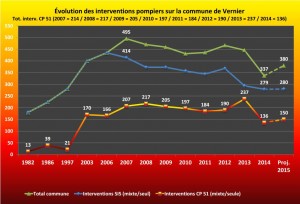 Statistique évolution des interventions 2015