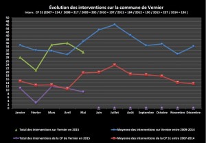 Statistiques mai 2015