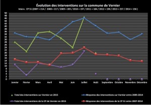 Statistiques juillet 2015