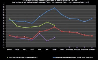 Statistiques de juillet 2014