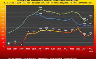 Statistiques de l'évolution des interventions 2014