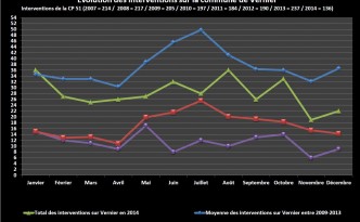 Statistiques de décembre 2014